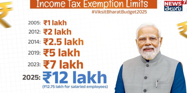 మధ్య తరగతికి మేలు జరిగే లా ఆదాయ పన్ను సంస్కరణలు..!